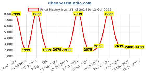 myntra.com Hangup Men Maroon Pure Silk Kurta with Pyjamas & Nehru Jacket hangup Price History Graph from 24 Jul 2024 to 12 Oct 2025