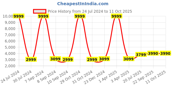 myntra.com Hangup Men Maroon Silk Kurta with Churidar Comes With a Jacket hangup Price History Graph from 24 Jul 2024 to 11 Oct 2025