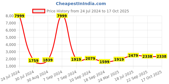 myntra.com Hangup Men Maroon Solid Kurta with Pyjamas hangup Price History Graph from 24 Jul 2024 to 15 Oct 2025