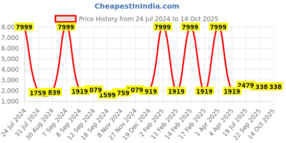 myntra.com Hangup Men Maroon Solid Kurta with Pyjamas hangup Price History Graph from 24 Jul 2024 to 14 Oct 2025