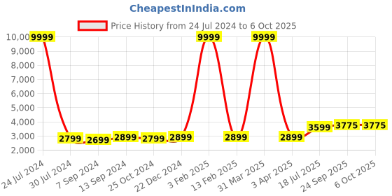 myntra.com Hangup Men Multi Color Sherwani With Dhoti Pants hangup Price History Graph from 24 Jul 2024 to 6 Oct 2025