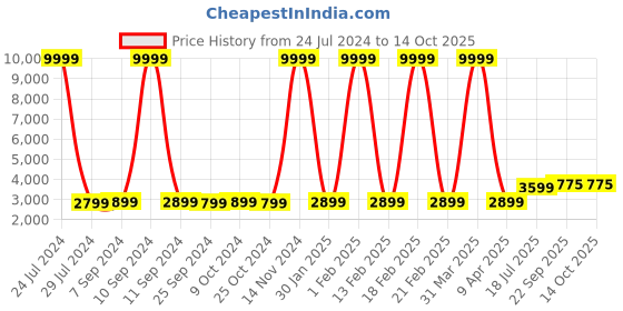 myntra.com Hangup Men Multi Colored Printed Sherwani With Maroon Solid Dhoti Pants hangup Price History Graph from 24 Jul 2024 to 14 Oct 2025