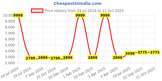 myntra.com Hangup Men Multi Colored Printed Sherwani With Maroon Solid Dhoti Pants hangup Price History Graph from 24 Jul 2024 to 11 Oct 2025