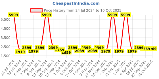 myntra.com hangup Men Multi-coloured Printed Blazer hangup Price History Graph from 24 Jul 2024 to 10 Oct 2025