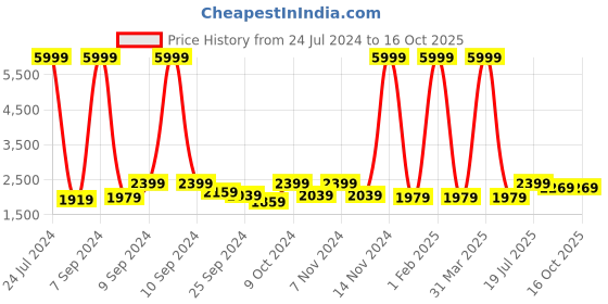 myntra.com Hangup Men Multi Coloured Printed Casual Blazer hangup Price History Graph from 24 Jul 2024 to 16 Oct 2025