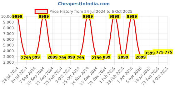 myntra.com Hangup Men Multi Printed Sherwani hangup Price History Graph from 24 Jul 2024 to 6 Oct 2025