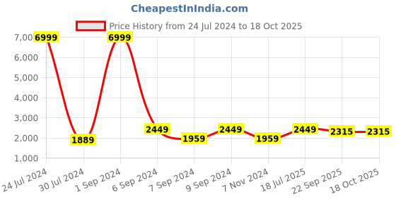 myntra.com Hangup Men Multicolor Printed Single Breasted Blazer hangup Price History Graph from 24 Jul 2024 to 18 Oct 2025