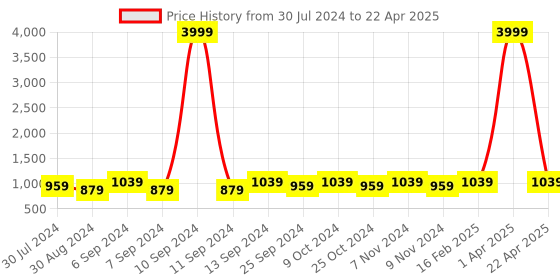 myntra.com Hangup Men Multicolored Printed Nehru Jacket hangup Price History Graph from 30 Jul 2024 to 22 Apr 2025