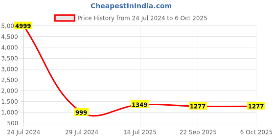 myntra.com Hangup Men Multicolored Woven Design Nehru Jacket hangup Price History Graph from 24 Jul 2024 to 5 Oct 2025
