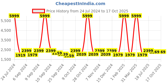 myntra.com Hangup Men Multicolour Floral Printed Regular Fit Bandhgala Blazer hangup Price History Graph from 24 Jul 2024 to 16 Oct 2025