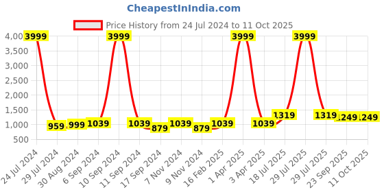 myntra.com Hangup Men Multicolour Nehru Jacket hangup Price History Graph from 24 Jul 2024 to 11 Oct 2025