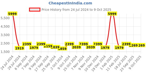 myntra.com Hangup Men Multicolour Printed Regular Fit Bandhgala Blazer hangup Price History Graph from 24 Jul 2024 to 9 Oct 2025