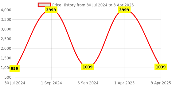 myntra.com Hangup Men Multicoloured Abstract Printed Nehru Jacket With Pocket Square hangup Price History Graph from 30 Jul 2024 to 3 Apr 2025