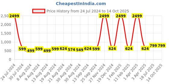 myntra.com Hangup Men Multicoloured & Multicoloured Striped Straight Kurta hangup Price History Graph from 24 Jul 2024 to 14 Oct 2025