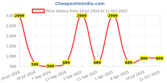 myntra.com Hangup Men Multicoloured & Red Striped Kurta hangup Price History Graph from 24 Jul 2024 to 11 Oct 2025
