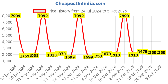 myntra.com Hangup Men Multicoloured Embroidered Kurta with Trousers hangup Price History Graph from 24 Jul 2024 to 4 Oct 2025