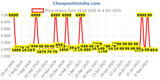 myntra.com Hangup Men Multicoloured Ethnic-Motifs Design Single-Breasted Bandhgala Blazer hangup Price History Graph from 24 Jul 2024 to 4 Oct 2025