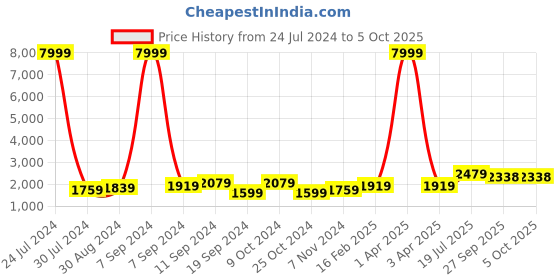 myntra.com Hangup Men Multicoloured Ethnic Motifs Printed Kurta with Pyjamas hangup Price History Graph from 24 Jul 2024 to 4 Oct 2025