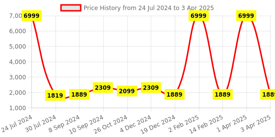 myntra.com Hangup Men Multicoloured Linen Kurta with Pyjamas hangup Price History Graph from 24 Jul 2024 to 3 Apr 2025