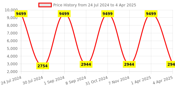 myntra.com Hangup Men Multicoloured Printed Asymmetric sherwani Kurta hangup Price History Graph from 24 Jul 2024 to 4 Apr 2025