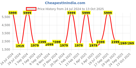 myntra.com Hangup Men Multicoloured Printed Bandhgala Blazer hangup Price History Graph from 24 Jul 2024 to 13 Oct 2025