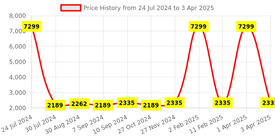myntra.com Hangup Men Multicoloured Printed Kurta with Pyjamas hangup Price History Graph from 24 Jul 2024 to 3 Apr 2025