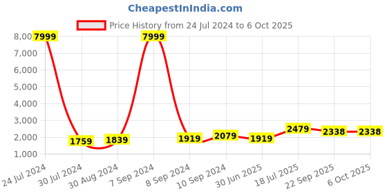 myntra.com Hangup Men Multicoloured Printed Kurta with Pyjamas hangup Price History Graph from 24 Jul 2024 to 4 Oct 2025
