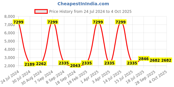 myntra.com Hangup Men Multicoloured Printed Kurti with Pyjamas hangup Price History Graph from 24 Jul 2024 to 4 Oct 2025