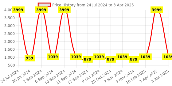 myntra.com Hangup Men Multicoloured Printed Nehru Jacket hangup Price History Graph from 24 Jul 2024 to 3 Apr 2025
