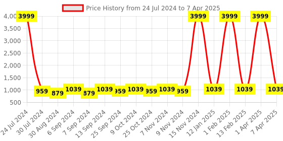 myntra.com Hangup Men Multicoloured Printed Nehru Jacket hangup Price History Graph from 24 Jul 2024 to 7 Apr 2025
