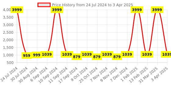 myntra.com Hangup Men Multicoloured Printed Nehru Jacket hangup Price History Graph from 24 Jul 2024 to 3 Apr 2025
