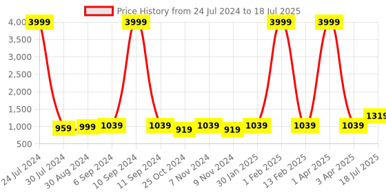 myntra.com Hangup Men Multicoloured Printed Nehru Jacket hangup Price History Graph from 24 Jul 2024 to 3 Apr 2025