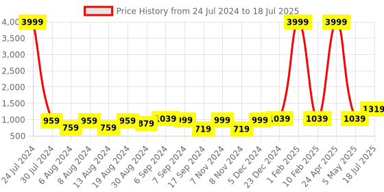 myntra.com Hangup Men Multicoloured Printed Nehru Jacket With Pocket Square hangup Price History Graph from 24 Jul 2024 to 5 May 2025