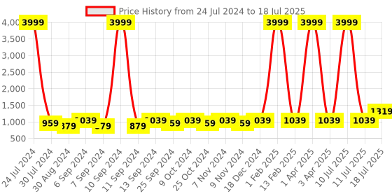 myntra.com Hangup Men Multicoloured Printed Nehru Jacket With Pocket Square hangup Price History Graph from 24 Jul 2024 to 11 Jul 2025