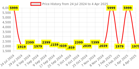 myntra.com Hangup Men Multicoloured Printed Regular-Fit Bandhgala Blazer hangup Price History Graph from 24 Jul 2024 to 4 Apr 2025
