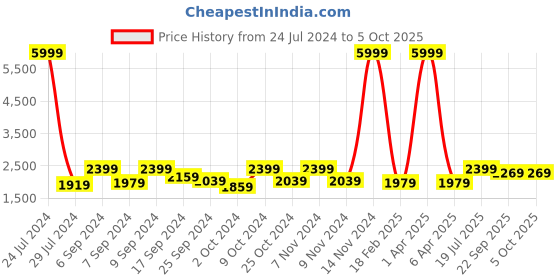 myntra.com Hangup Men Multicoloured Printed Regular-Fit Bandhgala Blazer hangup Price History Graph from 24 Jul 2024 to 4 Oct 2025