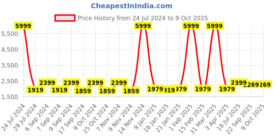 myntra.com Hangup Men Multicoloured Printed Regular Fit Single-Breasted Blazer hangup Price History Graph from 24 Jul 2024 to 9 Oct 2025