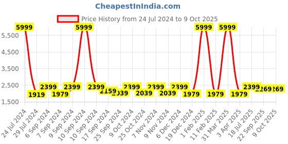 myntra.com Hangup Men Multicoloured Printed Regular Fit Single-Breasted Blazer hangup Price History Graph from 24 Jul 2024 to 9 Oct 2025