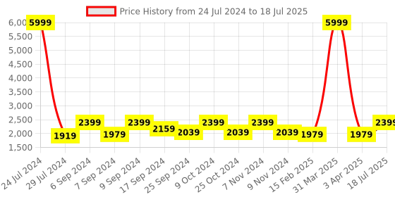 myntra.com Hangup Men Multicoloured Printed Regular Fit Single-Breasted Blazer hangup Price History Graph from 24 Jul 2024 to 3 Apr 2025