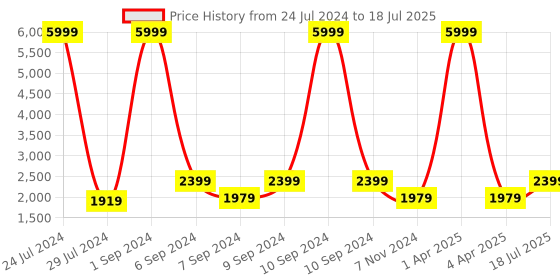 myntra.com Hangup Men Multicoloured Printed Regular Fit Single-Breasted Blazer hangup Price History Graph from 24 Jul 2024 to 4 Apr 2025