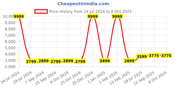 myntra.com Hangup Men Multicoloured Printed Sherwani With Black Solid Dhoti Pants hangup Price History Graph from 24 Jul 2024 to 7 Oct 2025