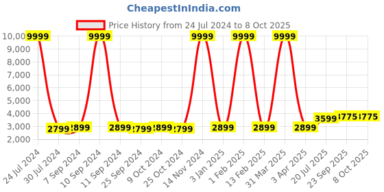 myntra.com Hangup Men Multicoloured Printed Sherwani With Dhoti Pants hangup Price History Graph from 24 Jul 2024 to 8 Oct 2025