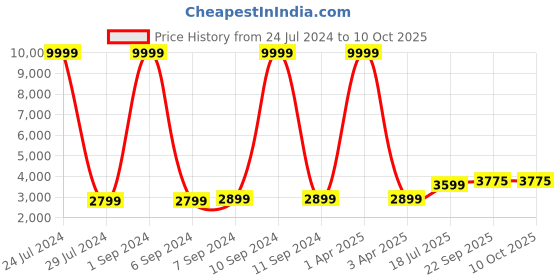myntra.com Hangup Men Multicoloured Printed Sherwani with Dhoti Pants hangup Price History Graph from 24 Jul 2024 to 9 Oct 2025
