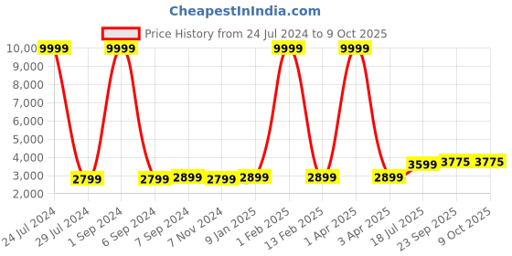 myntra.com Hangup Men Multicoloured Printed Sherwani With White Solid Dhoti Pants hangup Price History Graph from 24 Jul 2024 to 9 Oct 2025
