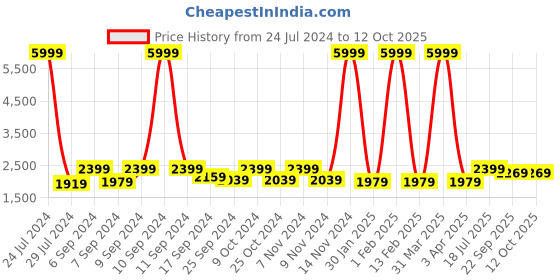 myntra.com Hangup Men Multicoloured Printed Single-Breasted Bandhgala Casual Blazer hangup Price History Graph from 24 Jul 2024 to 12 Oct 2025