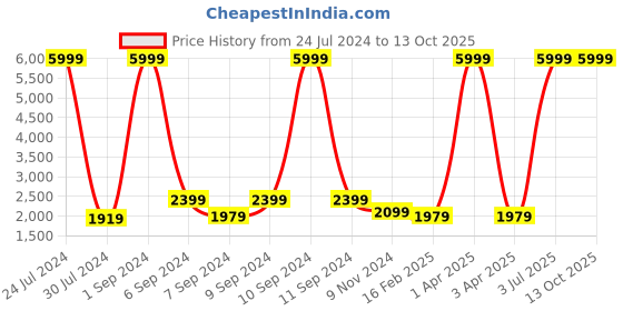 myntra.com Hangup Men Multicoloured Printed Single-Breasted Blazer hangup Price History Graph from 24 Jul 2024 to 12 Oct 2025