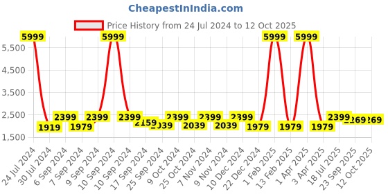 myntra.com Hangup Men Multicoloured Printed Single-Breasted Blazer hangup Price History Graph from 24 Jul 2024 to 12 Oct 2025