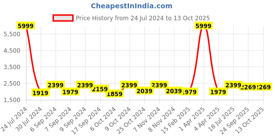 myntra.com Hangup Men Multicoloured Printed Single-Breasted Blazer hangup Price History Graph from 24 Jul 2024 to 13 Oct 2025