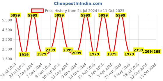 myntra.com Hangup Men Multicoloured Printed Single-Breasted Blazer hangup Price History Graph from 24 Jul 2024 to 11 Oct 2025