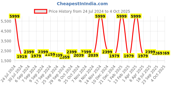 myntra.com Hangup Men Multicoloured Printed Single-Breasted Blazer hangup Price History Graph from 24 Jul 2024 to 4 Oct 2025